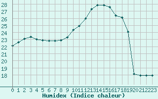 Courbe de l'humidex pour Gourdon (46)