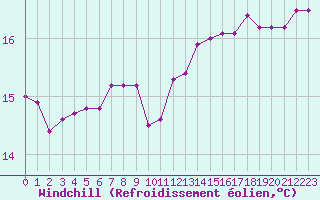 Courbe du refroidissement olien pour Boulogne (62)