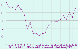 Courbe du refroidissement olien pour Crest (26)