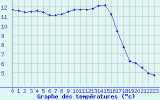 Courbe de tempratures pour Grasque (13)