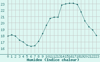 Courbe de l'humidex pour Saint-Igneuc (22)