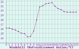 Courbe du refroidissement olien pour Pomrols (34)