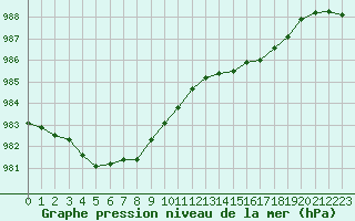 Courbe de la pression atmosphrique pour Pirou (50)