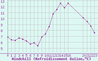 Courbe du refroidissement olien pour Orschwiller (67)