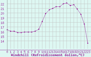 Courbe du refroidissement olien pour Charleville-Mzires (08)