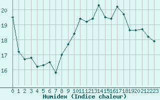 Courbe de l'humidex pour Le Touquet (62)