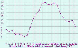 Courbe du refroidissement olien pour Grimentz (Sw)