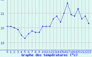 Courbe de tempratures pour Pirou (50)