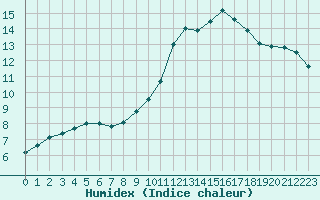 Courbe de l'humidex pour Aniane (34)