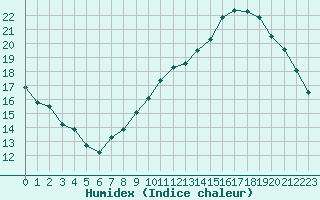 Courbe de l'humidex pour Niort (79)