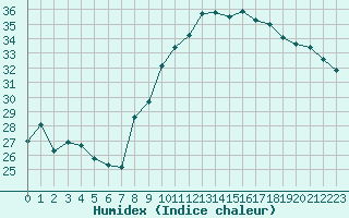 Courbe de l'humidex pour Toulon (83)