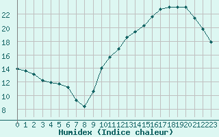 Courbe de l'humidex pour La Baeza (Esp)