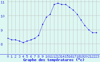 Courbe de tempratures pour San Chierlo (It)