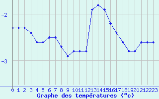 Courbe de tempratures pour Remich (Lu)