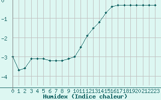 Courbe de l'humidex pour Coulommes-et-Marqueny (08)