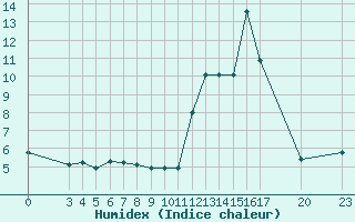 Courbe de l'humidex pour Saint-Haon (43)