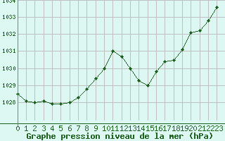 Courbe de la pression atmosphrique pour Cap Corse (2B)