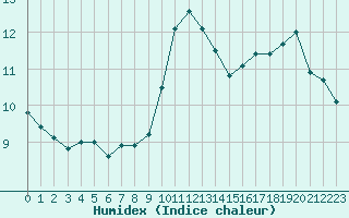 Courbe de l'humidex pour Manlleu (Esp)