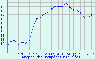 Courbe de tempratures pour Hyres (83)