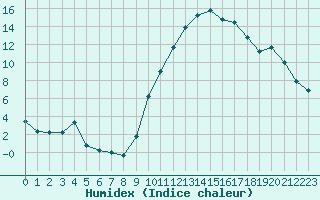 Courbe de l'humidex pour Bussy (60)