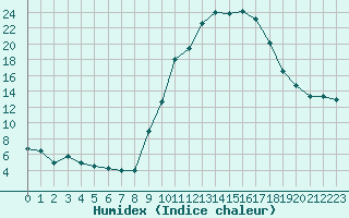 Courbe de l'humidex pour Nmes - Courbessac (30)