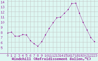 Courbe du refroidissement olien pour Tours (37)