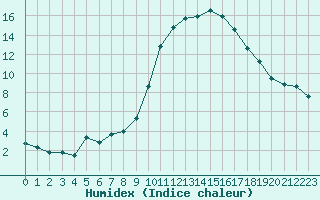 Courbe de l'humidex pour Le Luc (83)