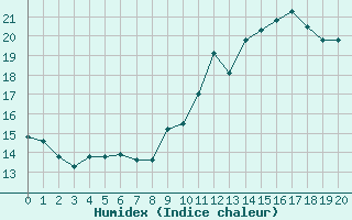 Courbe de l'humidex pour Saint-Georges-d'Oleron (17)