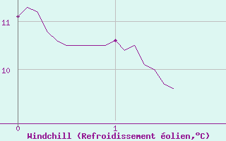 Courbe du refroidissement olien pour Uzerche (19)