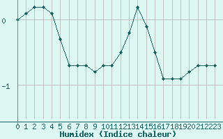 Courbe de l'humidex pour Izegem (Be)