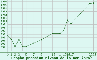 Courbe de la pression atmosphrique pour Saint-Martin-du-Bec (76)