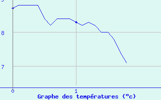 Courbe de tempratures pour penoy (25)