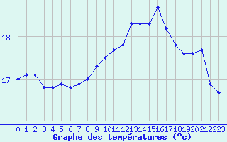 Courbe de tempratures pour Pointe de Chemoulin (44)