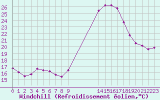 Courbe du refroidissement olien pour Mirepoix (09)