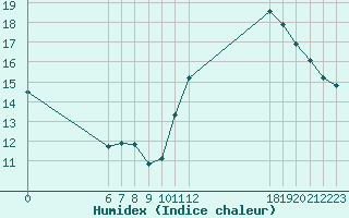 Courbe de l'humidex pour Jan (Esp)