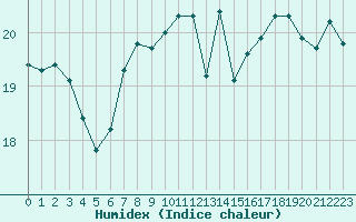 Courbe de l'humidex pour Cap Pertusato (2A)