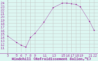 Courbe du refroidissement olien pour Recoules de Fumas (48)