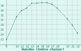 Courbe de l'humidex pour Trets (13)