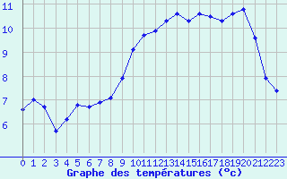 Courbe de tempratures pour Saint-Brieuc (22)