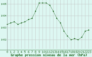 Courbe de la pression atmosphrique pour Avord (18)