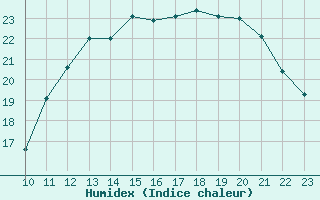 Courbe de l'humidex pour L'Huisserie (53)