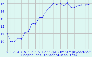 Courbe de tempratures pour Cap Gris-Nez (62)