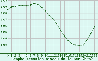 Courbe de la pression atmosphrique pour Grenoble/agglo Le Versoud (38)