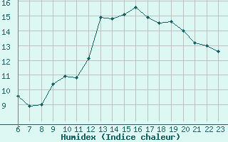 Courbe de l'humidex pour Le Mans (72)