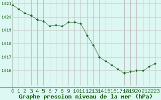 Courbe de la pression atmosphrique pour Vias (34)