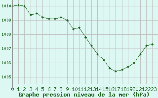 Courbe de la pression atmosphrique pour Als (30)