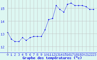 Courbe de tempratures pour Muirancourt (60)