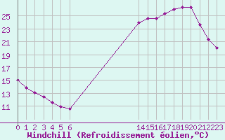 Courbe du refroidissement olien pour Biache-Saint-Vaast (62)