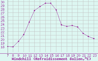 Courbe du refroidissement olien pour Colmar-Ouest (68)