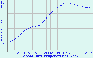 Courbe de tempratures pour Saclas (91)